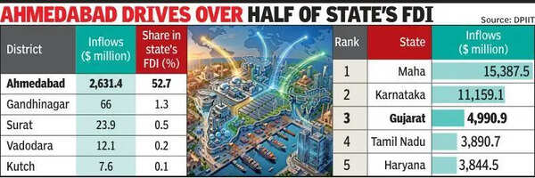 Gujarat ranks 3rd in FDI inflows in India