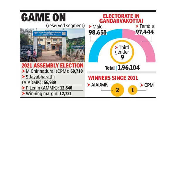 BJP, CPM locked in close contest in Gandarvakottai