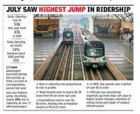 Rapid Metro ridership up 14% in Gurgaon, but operating costs hit finances