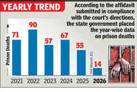 HC told 354 inmate deaths in 5 yrs; state cites recent decline