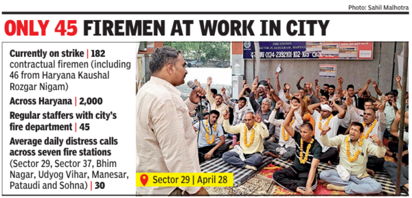 Firemen on strike, roadways staffers and homeguards called in for help in Gurgaon