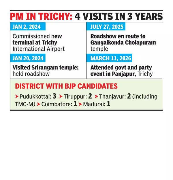 Amid PM visits, roadshows, BJP’s absence in Trichy upsets cadres