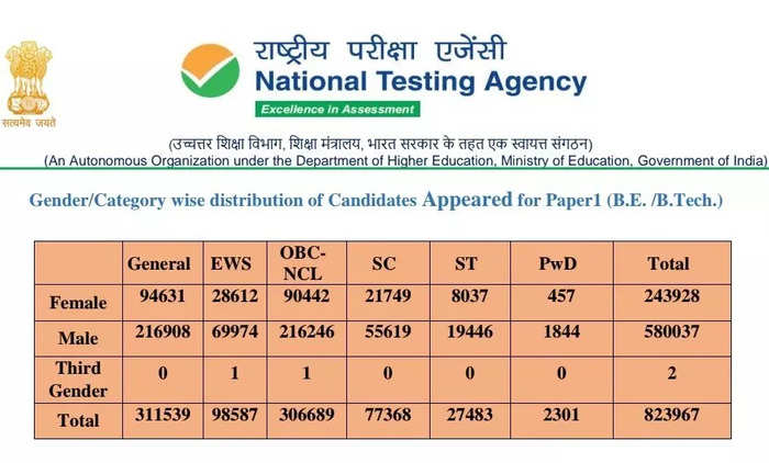 Jee Mains Result Declared Live Updates Nta Jee Main Session