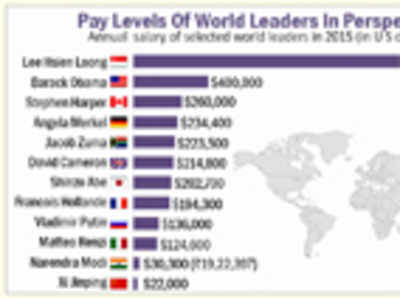 Infact: Modi 11th highest paid among world leaders