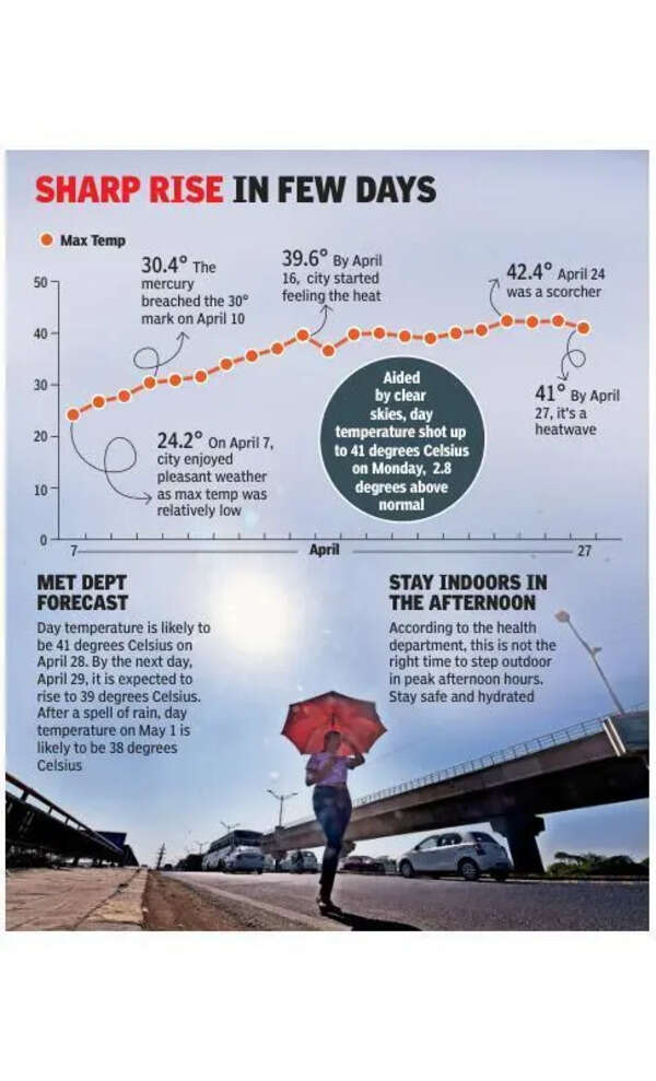 City bakes above 40 degrees C; rain respite likely soon