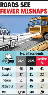 Road accidents drop 41% as awareness rises