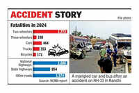 Slight reduction in state&rsquo;s accident deaths in 2024: NCRB data