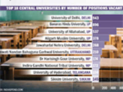 Infact: India’s Central Universities in a Crisis 38% Faculty Positions Vacant