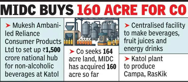 Katol says cheers to Reliance’s Rs1,500cr non-alcohol drink hub