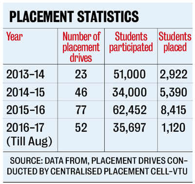 VTU looks to counsel students through placement process