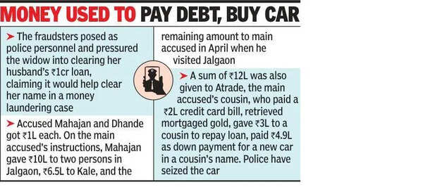 4 from Jalgaon arrested in 60L ‘digital arrest’ targeting widow