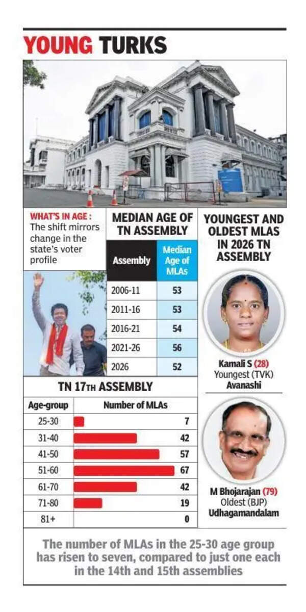 TN’s assembly set to be youngest in two decades