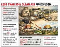 64 pollution complaints, but zero green fines in 2025, enforcement gap widens in Faridabad