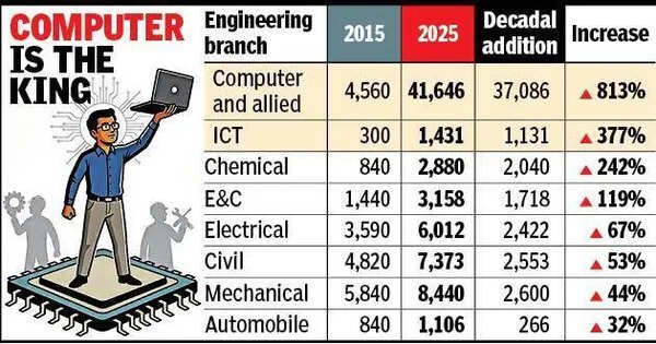 Computer courses drive 800% seat surge in engineering