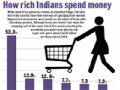 Infact: How rich Indians spend money