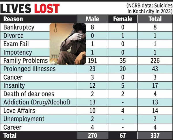 Alcohol & drug addiction increase suicide risk in Kochi