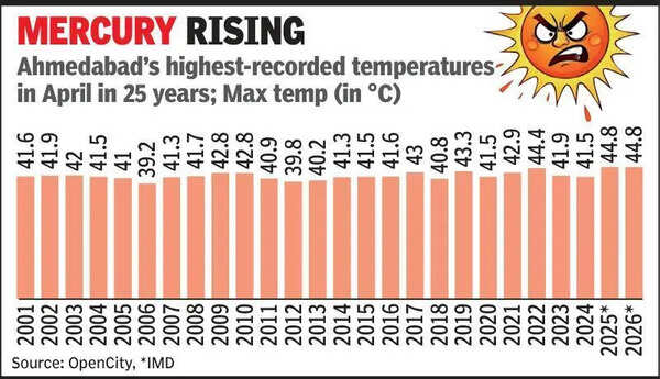 Ahmedabad: April heat crosses 44°C three times in past 5 years