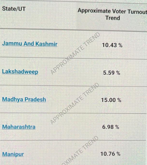 Lok Sabha elections 2024: Voter turnout till 9 am for phase 1 of polling