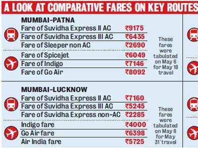 'We took a flight and saved Rs 1000, 30 hours journey': Train tickets dearer than airfare