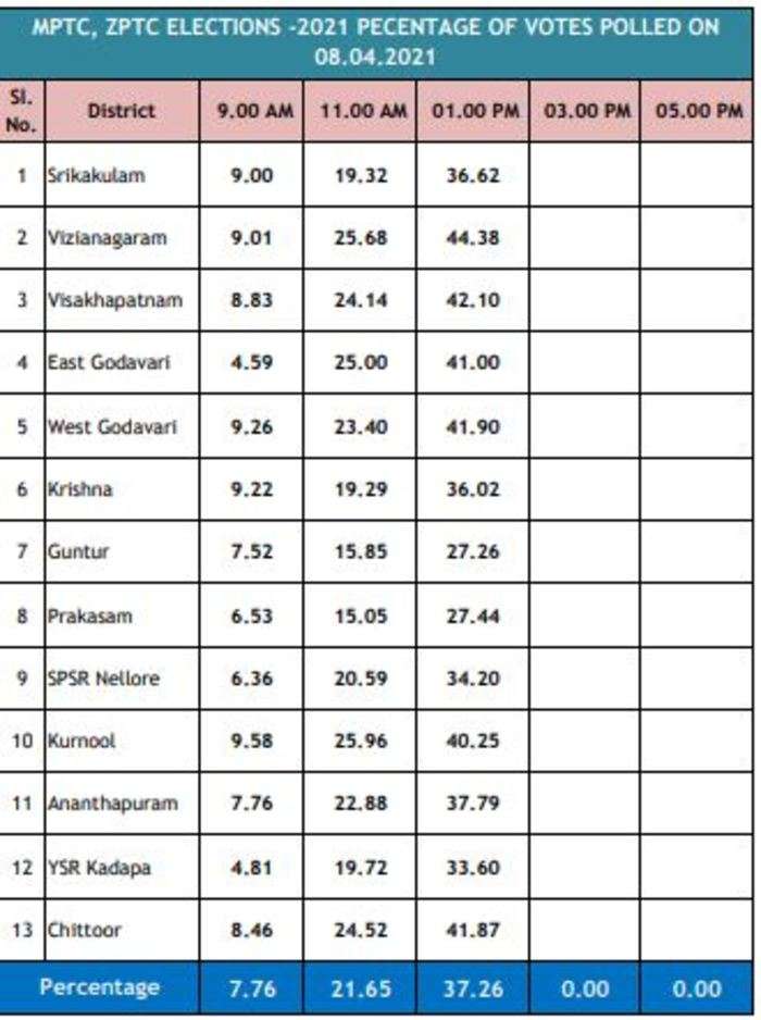 Ap Mptc Zptc Elections 2021 Live Updates Over 63 Polling Reported In