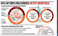 Private hospitals handle 7 in 10 births in Gurgaon, bring down Haryana government facility share