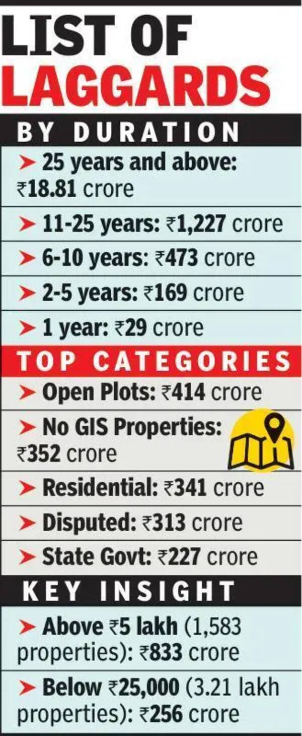 At Rs2,000cr, property tax duesare nearly 1/3rd of NMC budget