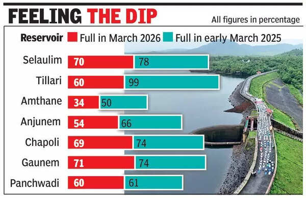 Ahead of summer, water levels in North Goa reservoirs lower than last year