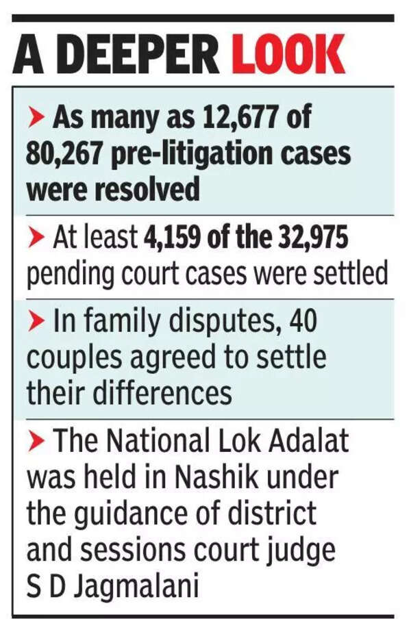 National Lok Adalat in Nashik resolves over 16,000 cases