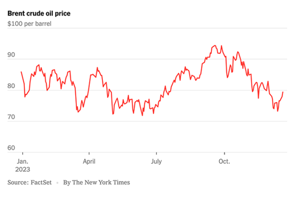 What does the Red Sea crisis mean for oil prices?