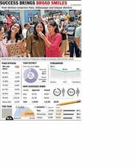Pune div jumps 4 places, ranks 2nd with 91.3% pass rate