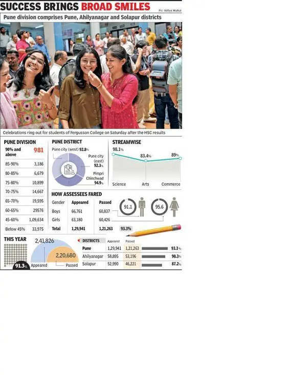Pune div jumps 4 places, ranks 2nd with 91.3% pass rate