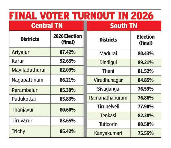 Final turnout sees marginal tweaks