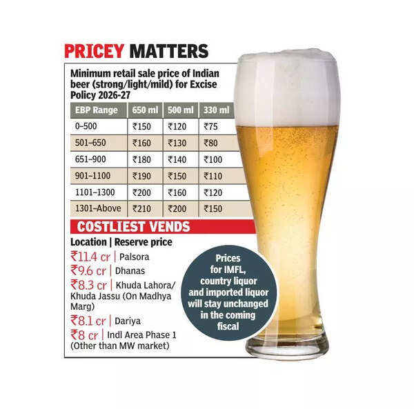 Chandigarh beer prices set to rise under excise policy 2026-2027
