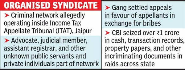 CBI busts bribery network at city I-T tribunal; 3, including ‘insiders’, held