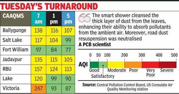 Rain washes Kol clean, city records best air since Nov 3 after sharp AQI improvement