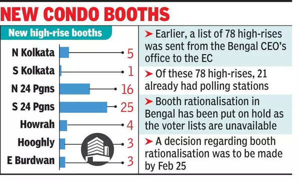 EC to set up polling stations in 57 more residential high-rises across Bengal