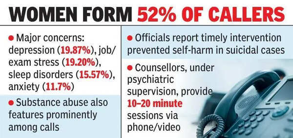 Nearly 3,000 avail monthly counselling via Tele-MANAS in Andhra Pradesh