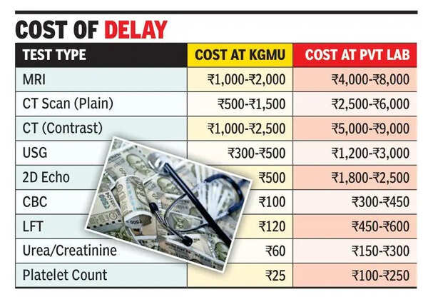 Long wait at KGMU pushes patients to costly private diagnostic centres