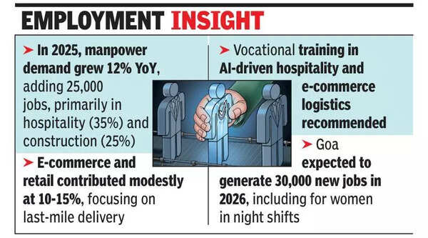 Goa hiring trends 2025-26: Tourism, real estate, IT drive 12% job growth