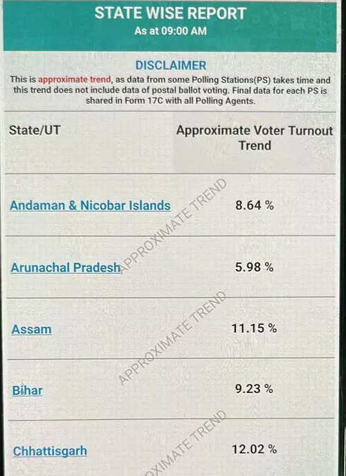 Lok Sabha elections: Voter turnout till 9 am for phase 1 of polling