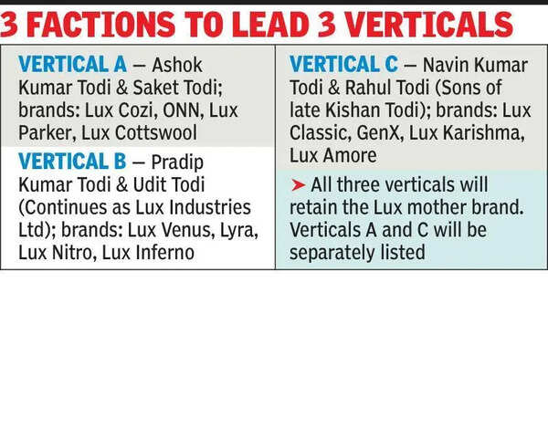 Lux set for 3-way split as Todi family rejigs ₹3,000cr biz