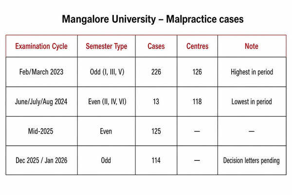 786 malpractice cases at Mangalore University exams since 2023; trend shows decline