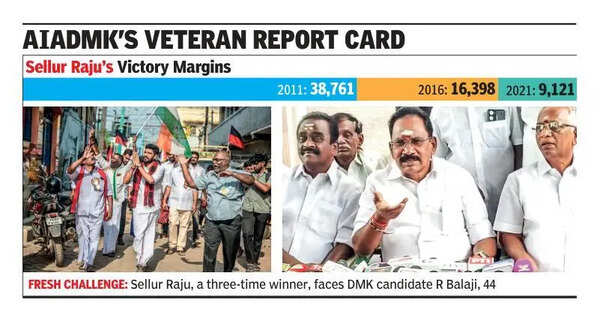 New entrant from DMK tests Sellur Raju in Madurai West as margins shrink