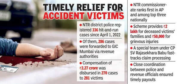 Rs 2.3 crore paid to hit-and-run victims in NTR district