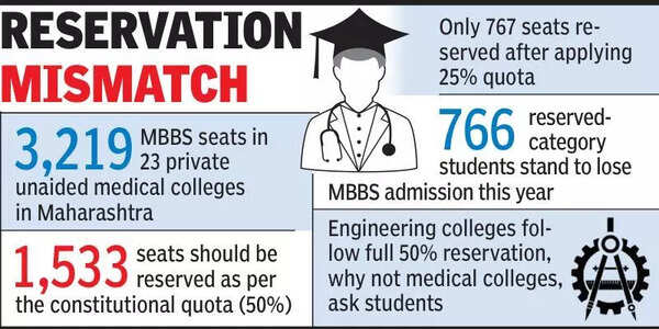 MBBS admission quota in unaided colleges cut by 50%, students erupt