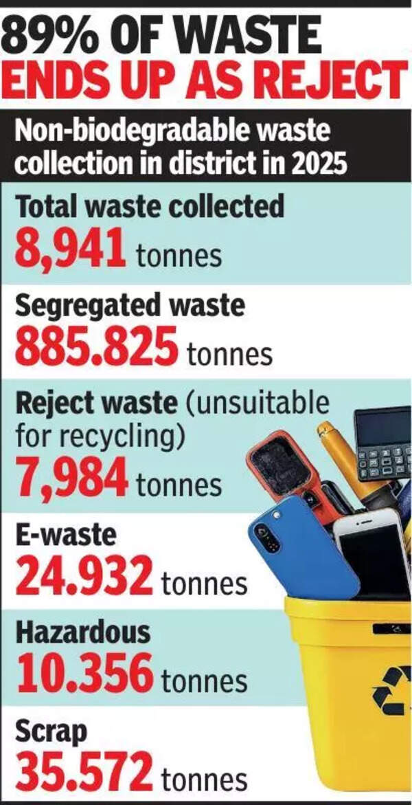 Segregation gap undermines Ernakulam’s waste system