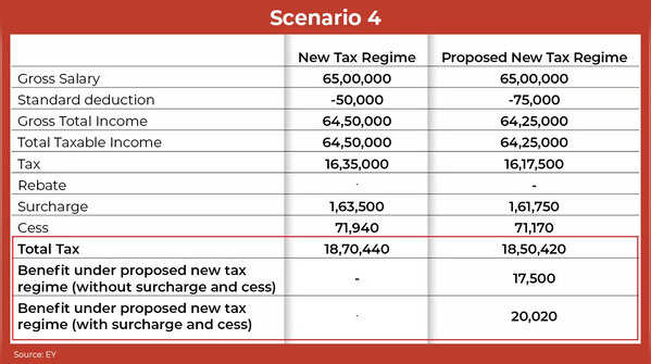 New Regime 2023 vs New Regime 2024 At Rs 65 Lakh Salary