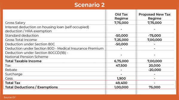 New Regime 2024 vs Old Regime At Rs 7.75 Lakh Salary