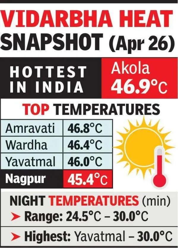 Vidarbha reels under record April heat; Akola hottest in country at 46.9°C
