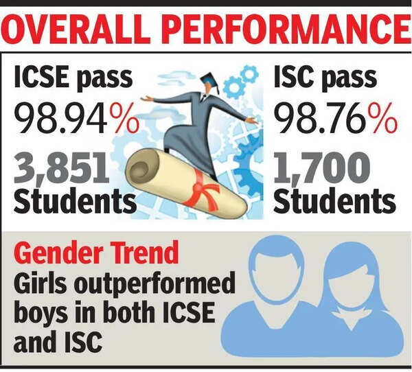 99.6% in ICSE, 99.2% in ISC as Bhopal tops state